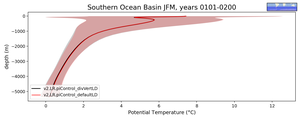 Southern Ocean Basin Potential Temperature vs depth