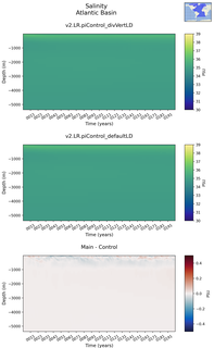 Time series of Atlantic Basin Salinity vs depth