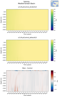 Time series of Mediterranean Basin Salinity vs depth
