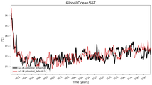 Running Mean of global Sea Surface Temperature