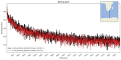 Transport through the Africa-Ant Transect
