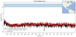 Transport through the Florida-Bahamas Transect