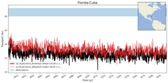 Transport through the Florida-Cuba Transect