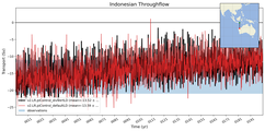 Transport through the Indonesian Throughflow Transect