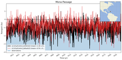 Transport through the Mona Passage Transect