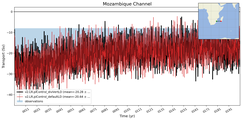 Transport through the Mozambique Channel Transect