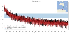 Transport through the Tasmania-Ant Transect