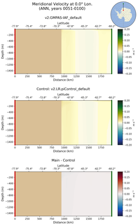 ANN Meridional Velocity at 0.0$\degree$ Lon. ANN