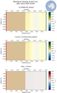 JAS Meridional Velocity at 0.0$\degree$ Lon. JAS