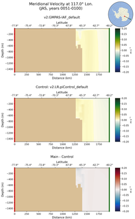 JAS Meridional Velocity at 117.0$\degree$ Lon. JAS