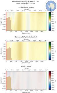 JAS Meridional Velocity at 187.0$\degree$ Lon. JAS