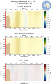 JFM Meridional Velocity at 187.0$\degree$ Lon. JFM