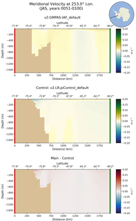 JAS Meridional Velocity at 253.0$\degree$ Lon. JAS