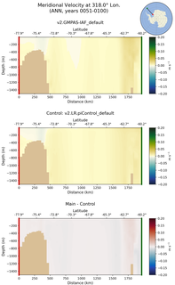 ANN Meridional Velocity at 318.0$\degree$ Lon. ANN