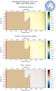 ANN Meridional Velocity at 75.0$\degree$ Lon. ANN