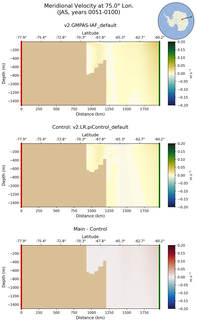 JAS Meridional Velocity at 75.0$\degree$ Lon. JAS