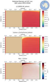 JAS Potential Density at 0.0$\degree$ Lon. JAS