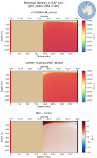 JFM Potential Density at 0.0$\degree$ Lon. JFM
