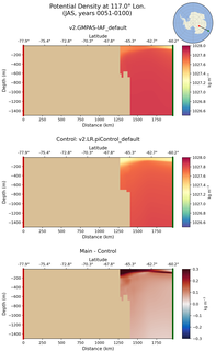 JAS Potential Density at 117.0$\degree$ Lon. JAS