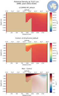 ANN Potential Density at 75.0$\degree$ Lon. ANN