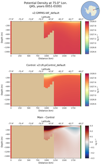 JAS Potential Density at 75.0$\degree$ Lon. JAS