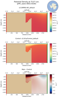JFM Potential Density at 75.0$\degree$ Lon. JFM