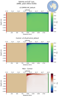 ANN Salinity at 0.0$\degree$ Lon. ANN