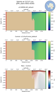 JFM Salinity at 117.0$\degree$ Lon. JFM