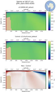 JFM Salinity at 187.0$\degree$ Lon. JFM