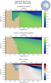JFM Salinity at 253.0$\degree$ Lon. JFM