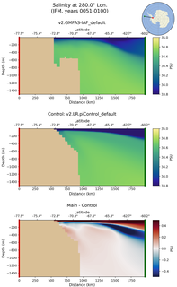 JFM Salinity at 280.0$\degree$ Lon. JFM