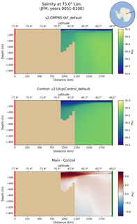 JFM Salinity at 75.0$\degree$ Lon. JFM