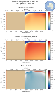 JAS Potential Temperature at 0.0$\degree$ Lon. JAS
