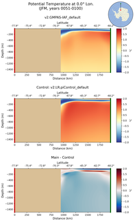 JFM Potential Temperature at 0.0$\degree$ Lon. JFM