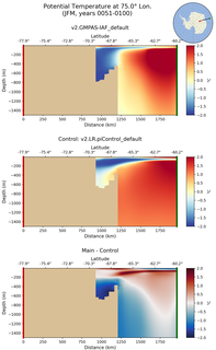 JFM Potential Temperature at 75.0$\degree$ Lon. JFM