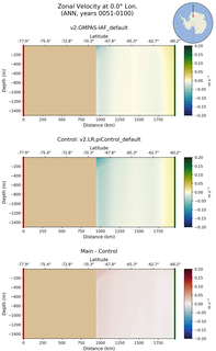 ANN Zonal Velocity at 0.0$\degree$ Lon. ANN