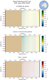 JFM Zonal Velocity at 0.0$\degree$ Lon. JFM