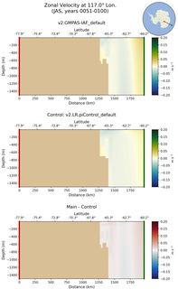 JAS Zonal Velocity at 117.0$\degree$ Lon. JAS