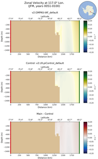 JFM Zonal Velocity at 117.0$\degree$ Lon. JFM