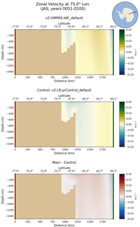 JAS Zonal Velocity at 75.0$\degree$ Lon. JAS