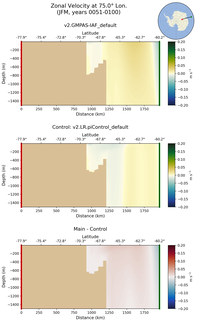 JFM Zonal Velocity at 75.0$\degree$ Lon. JFM