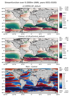 ANN Streamfunction over 0-2000m