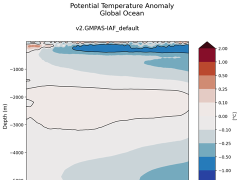 Trends vs Depth