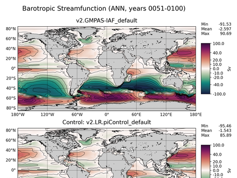 Global Horizontal Streamfunction