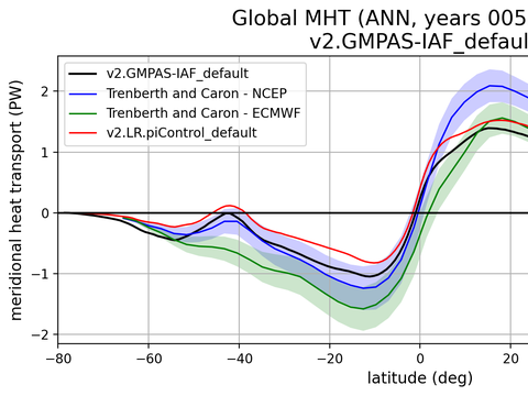 Meridional Heat Transport