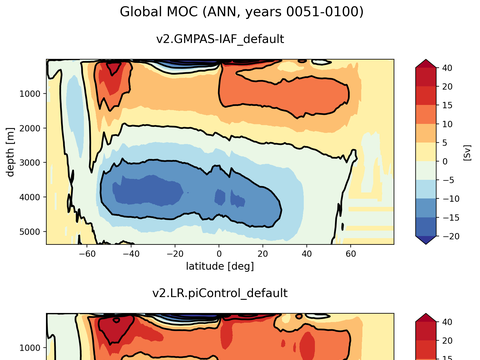 Meridional Overturning Streamfunction