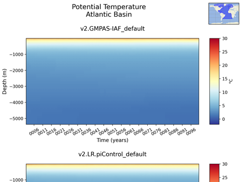 Ocean Basins Time Series vs Depths