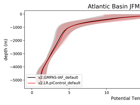 Ocean Basin Profiles