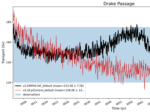 Transport Time Series