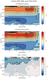 Atlantic Meridional Overturning Streamfunction